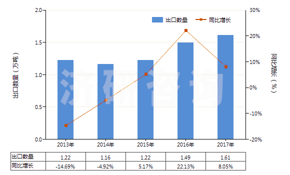 2013-2017年中國(guó)初級(jí)形狀的不飽和聚酯(HS39079100)出口量及增速統(tǒng)計(jì)